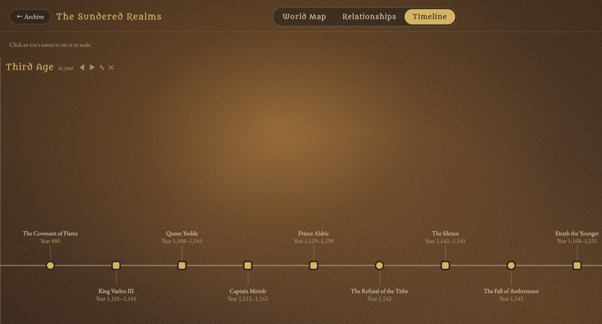 The Timeline: events and lifespans from the Covenant of Flame in year 880 to the fall of the kingdom in year 1145, along a single era