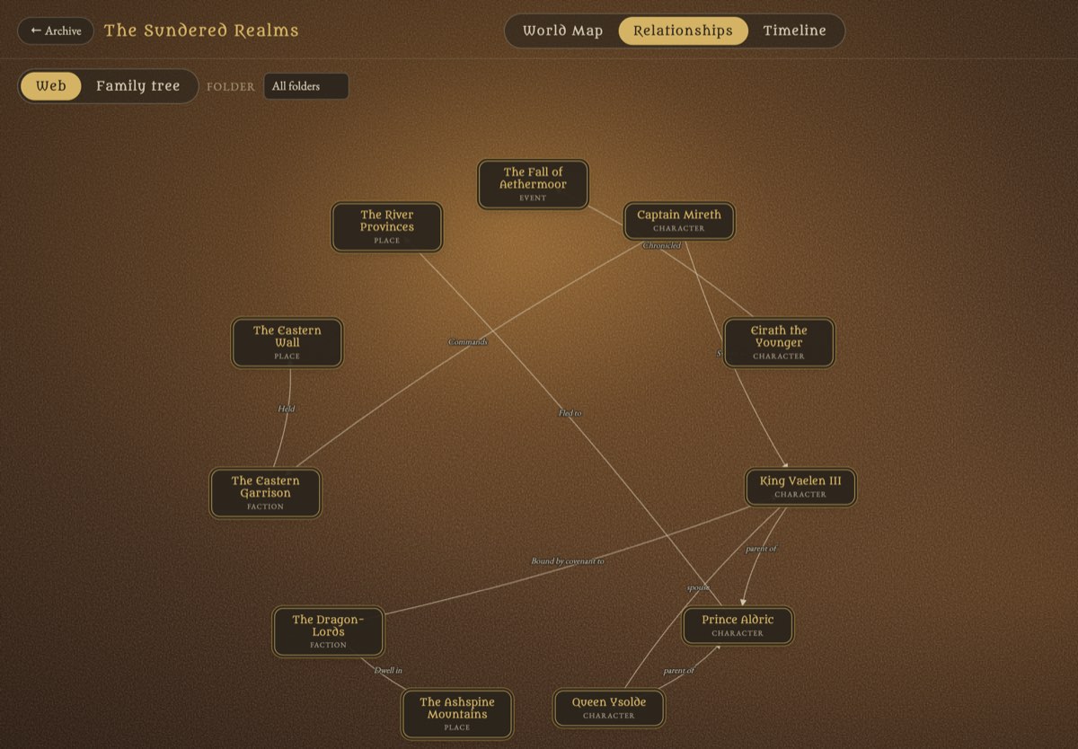 The Relationships web: characters, places and factions of a fantasy world, linked by lines labelled Sworn to, Commands, Bound by covenant to and Fled to